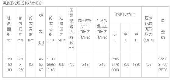 全自動(dòng)隔膜壓濾機參數.jpg